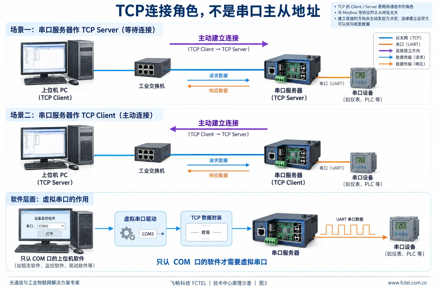串口服务器作为TCP服务端或客户端时建立连接方向不同,以及虚拟串口软件层的位置