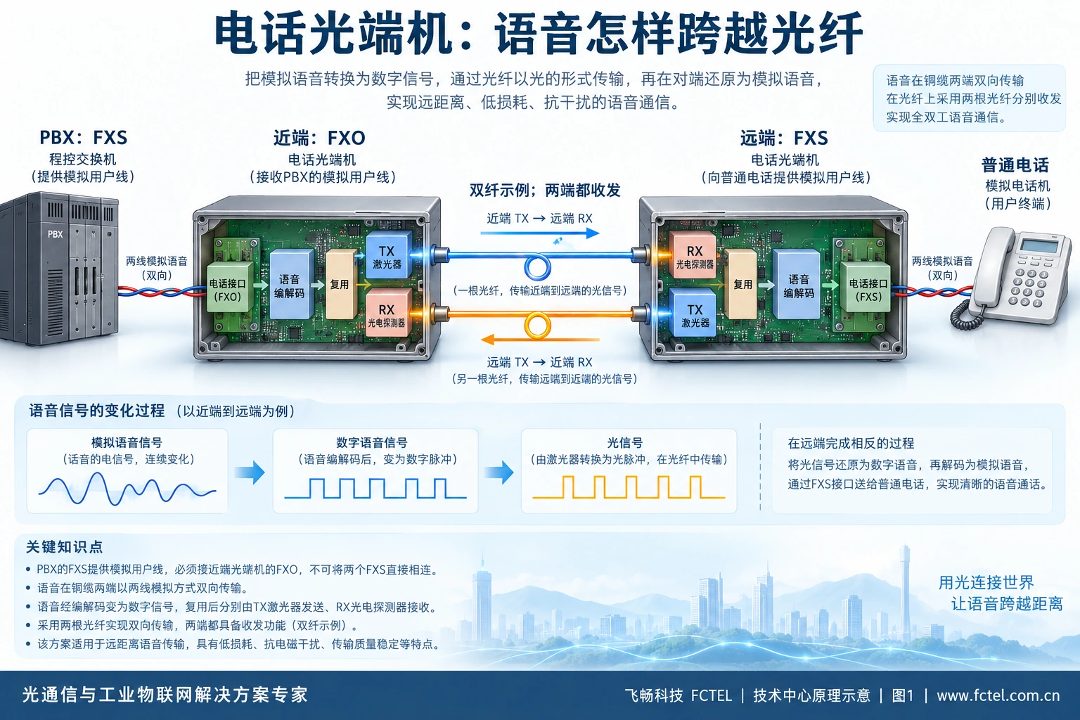 电话交换机FXS连接近端FXO,双向光纤连接远端FXS与电话机的语音传输原理