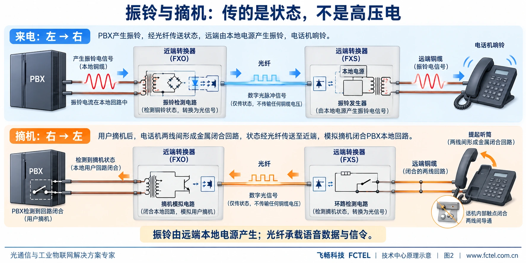 来电振铃从近端传向远端,摘机状态从远端传回近端的检测与重现机制