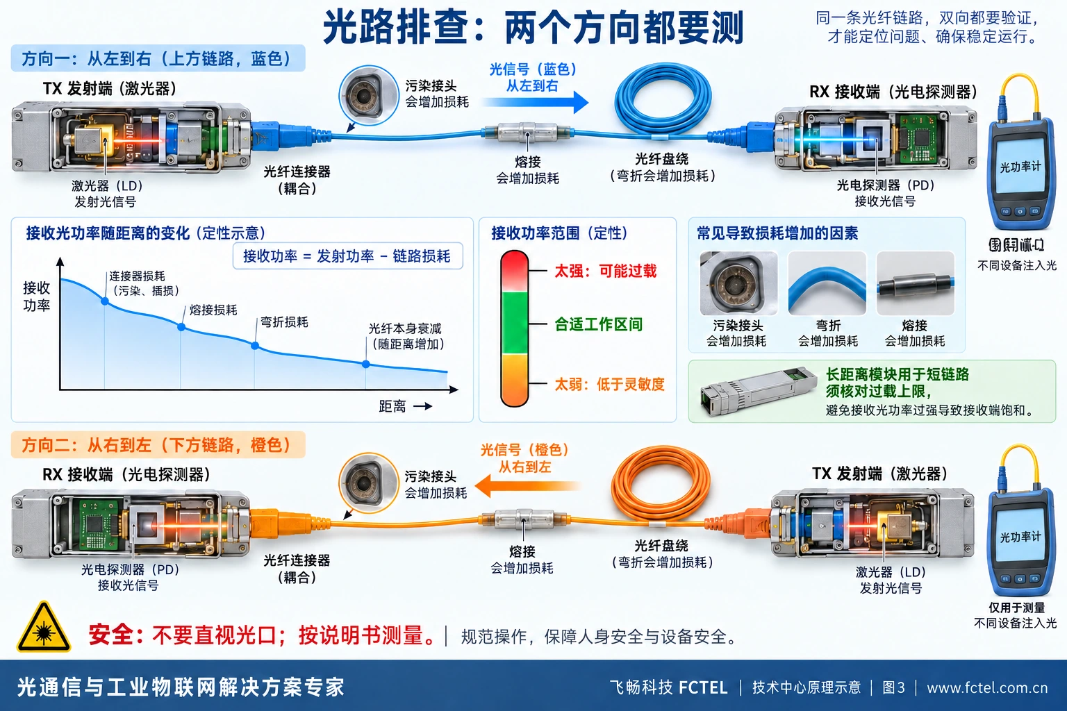 双向光纤损耗与接收功率工作区间示意,说明灵敏度和过载边界