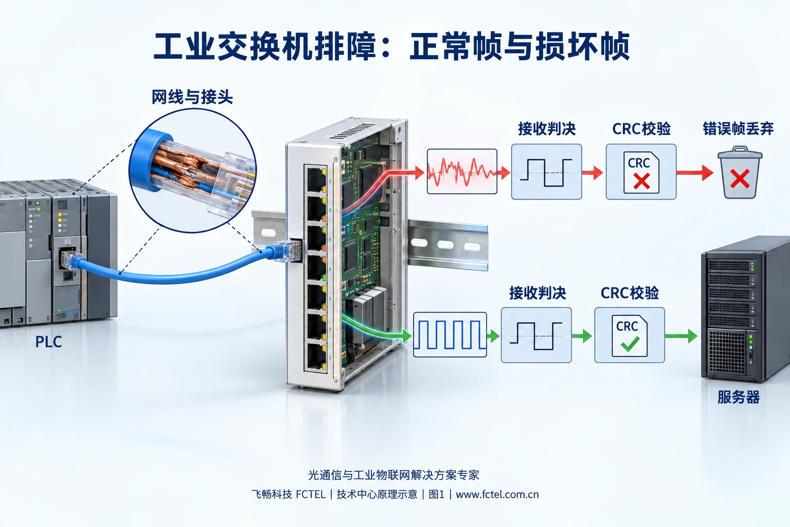 网线损伤使接收波形失真，错误帧在CRC校验后被丢弃的原理示意