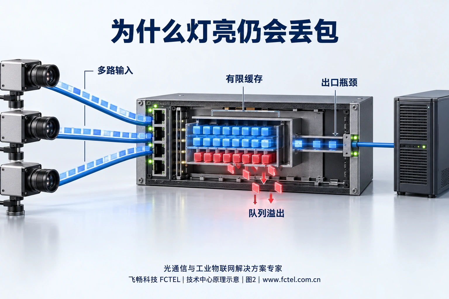 多路摄像机突发流量进入交换机有限缓存，出口来不及发送导致队列溢出
