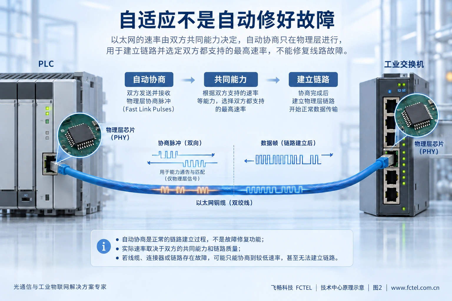 交换机与PLC网口在建立数据链路前交换物理层协商能力的示意