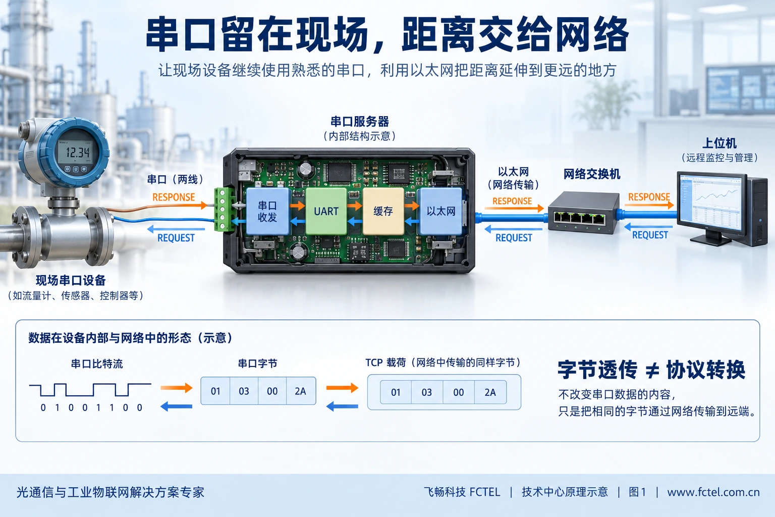 现场仪表的串口字节经过收发电路、UART、缓存与以太网传到远程电脑