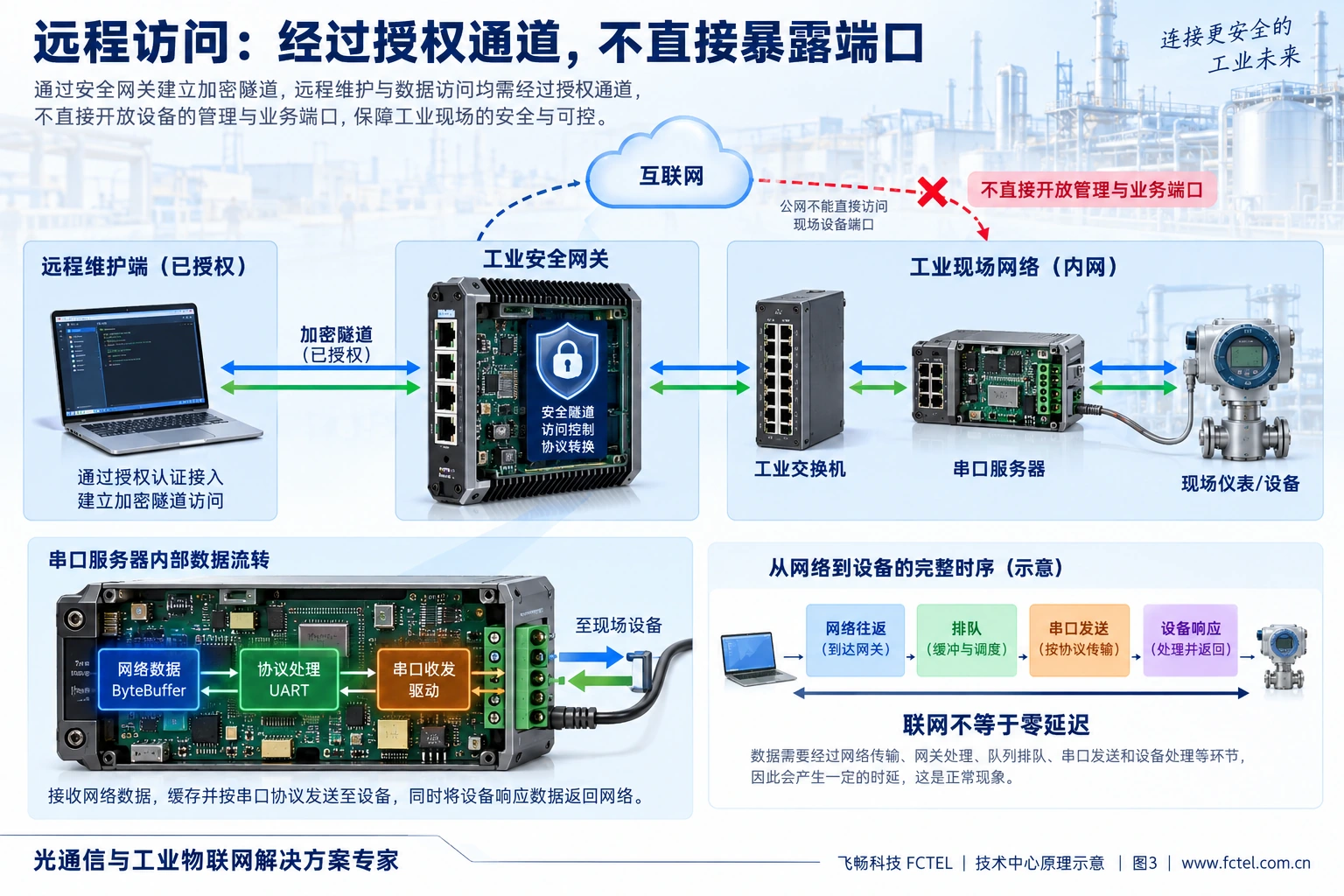 远程维护经过安全网关授权通道进入工业内网，串口字节经缓存和UART传到仪表