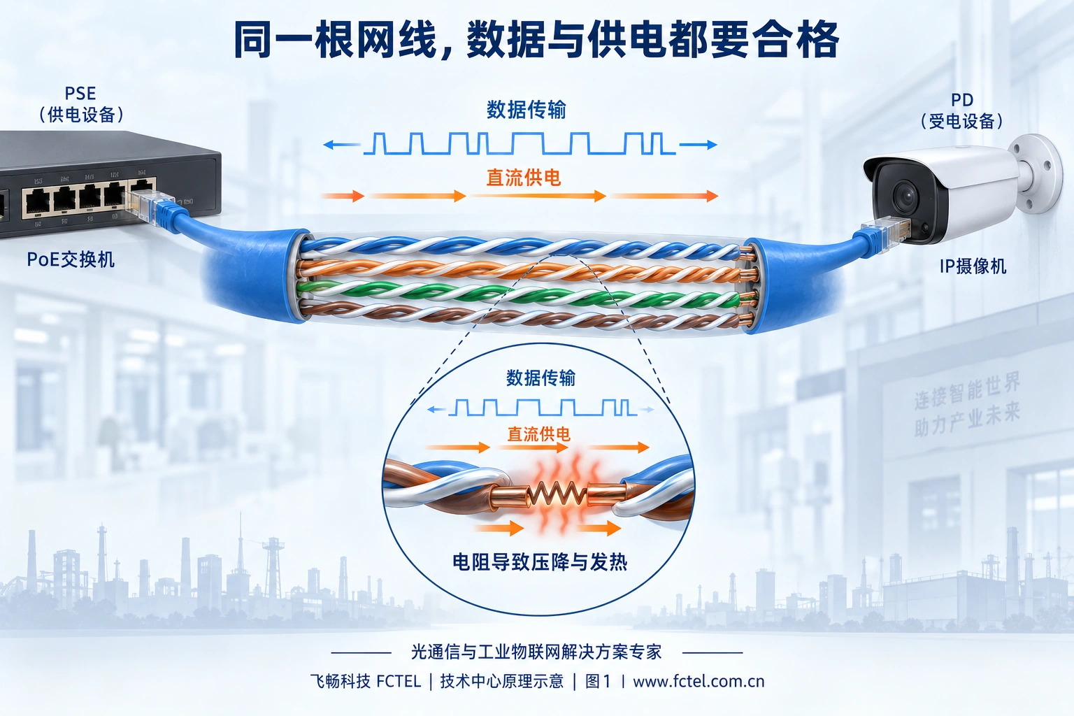 PoE铜缆同时承载以太网数据与直流供电,线路电阻带来压降和发热的示意