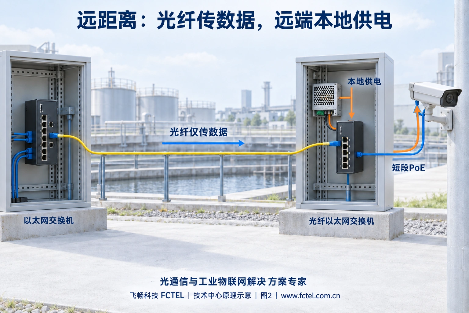 长距离用光纤传数据,在远端本地供电交换机通过短铜缆给摄像机提供PoE的方案
