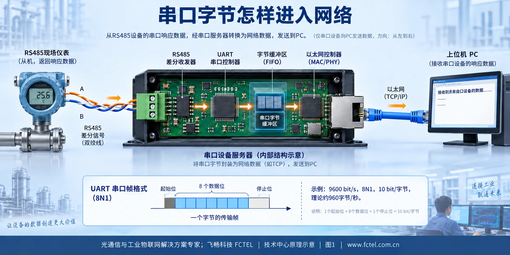 RS485仪表信号经过差分收发器、UART与有限缓冲区进入以太网，附8N1帧组成示意