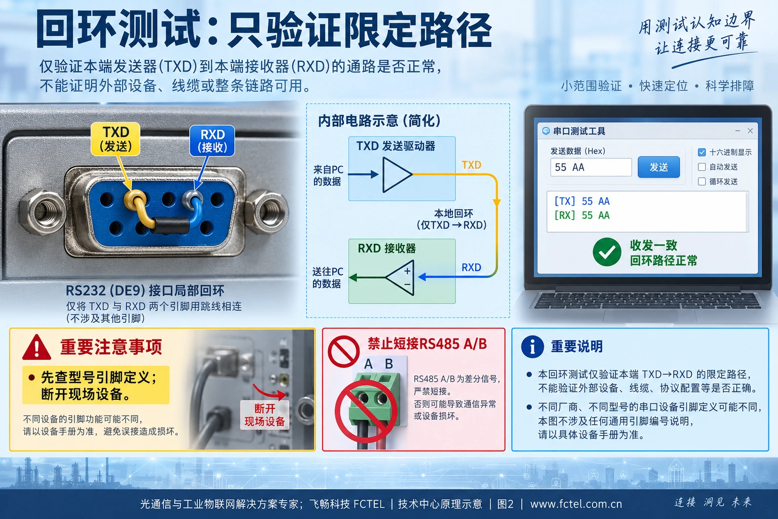 RS232经确认的TXD和RXD端子回环路径，以及禁止短接RS485 A和B的提示