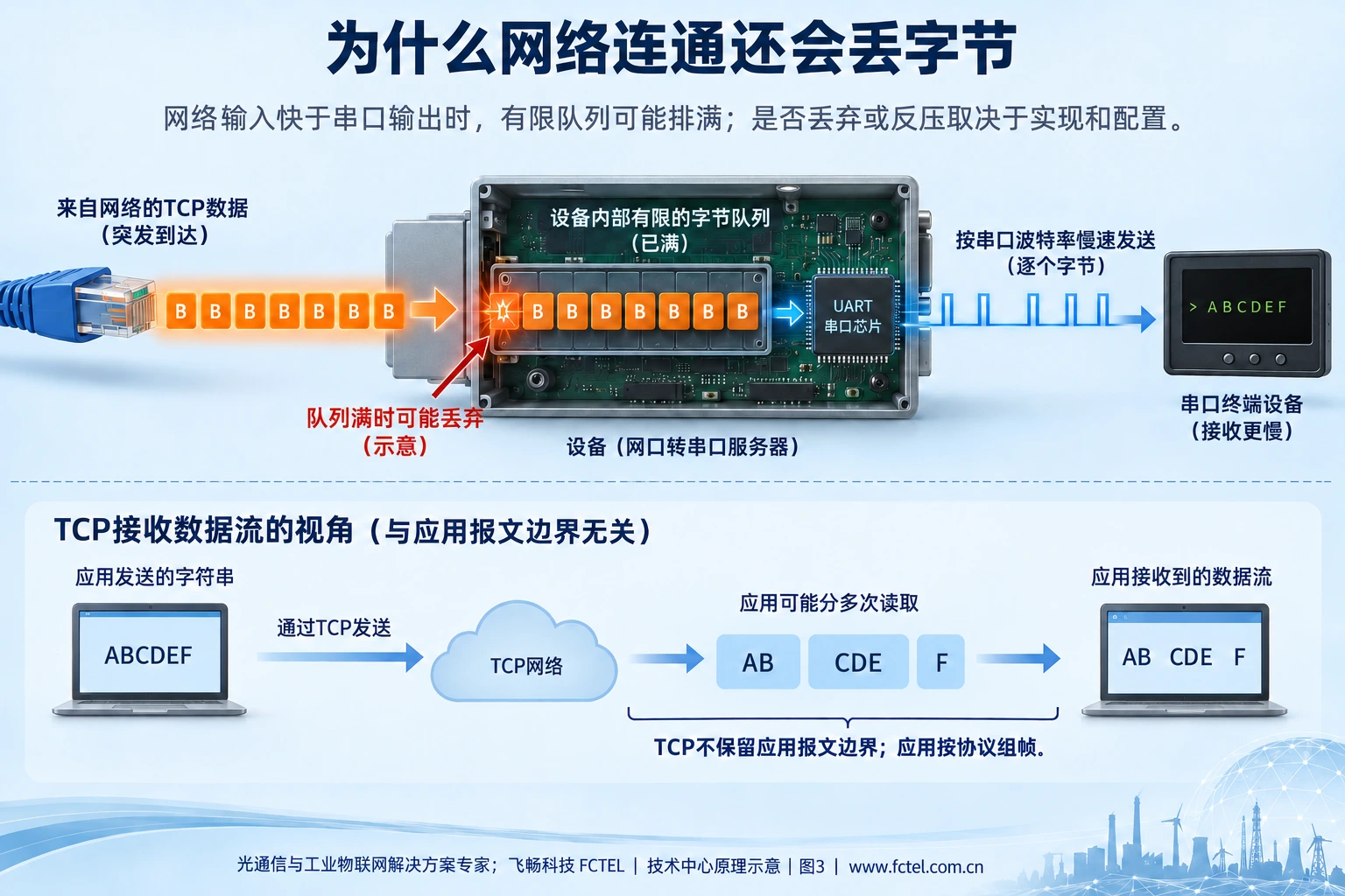 网络突发字节进入有限缓冲区，UART慢速输出产生排队；TCP字节流与应用报文分界不同