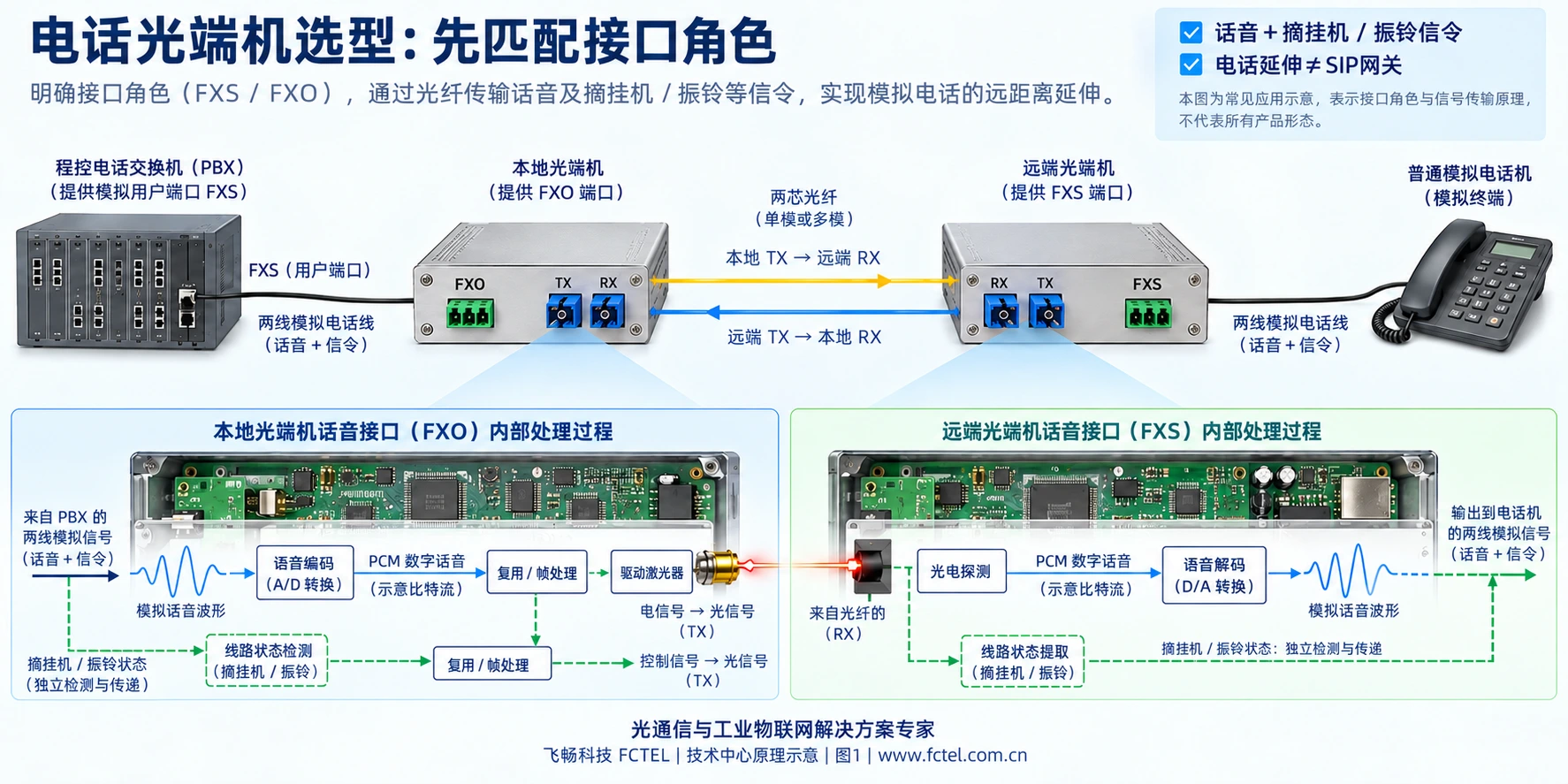 模拟电话延伸中交换机FXS接本端FXO，双纤连接远端FXS再接电话，剖示语音编码和复用过程