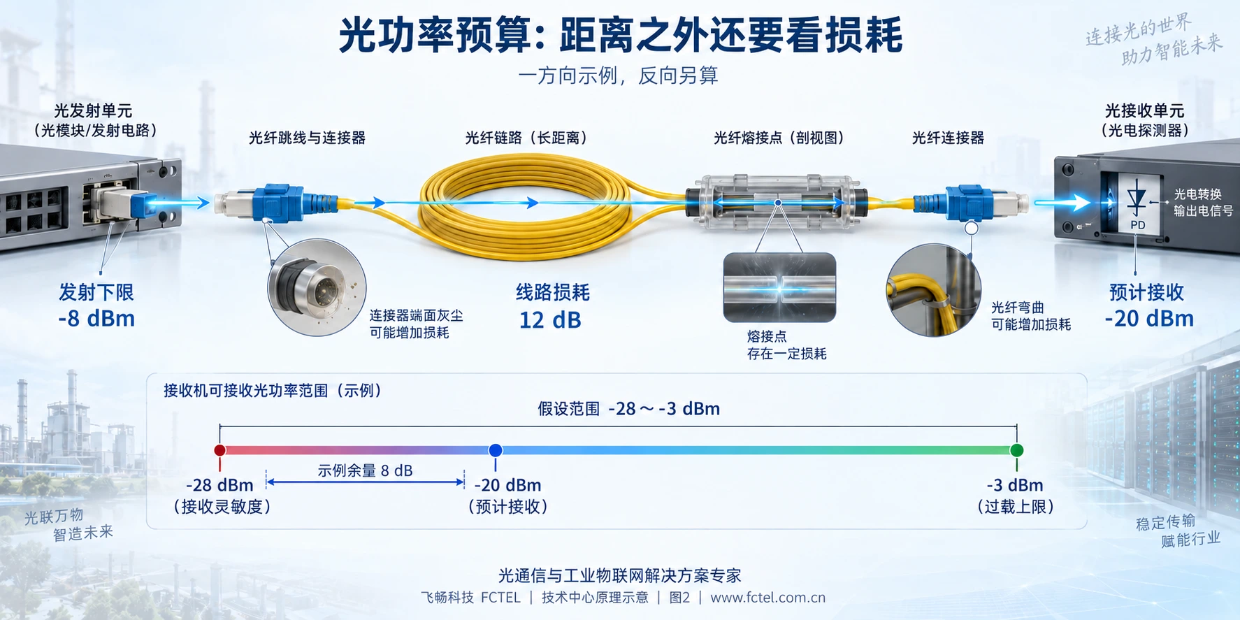 一个传输方向的发射功率扣除光缆接续和连接损耗得到接收功率，并同时检查灵敏度与过载范围