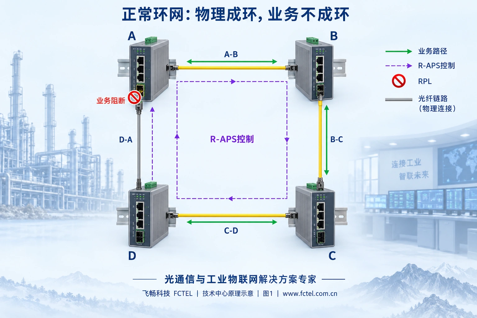 四节点物理环中RPL链路保持连接但业务逻辑阻断，形成无环转发路径