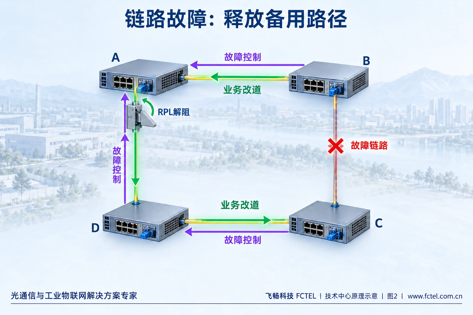 B与C间链路故障后通告状态，RPL解阻使业务沿B到A到D到C改道