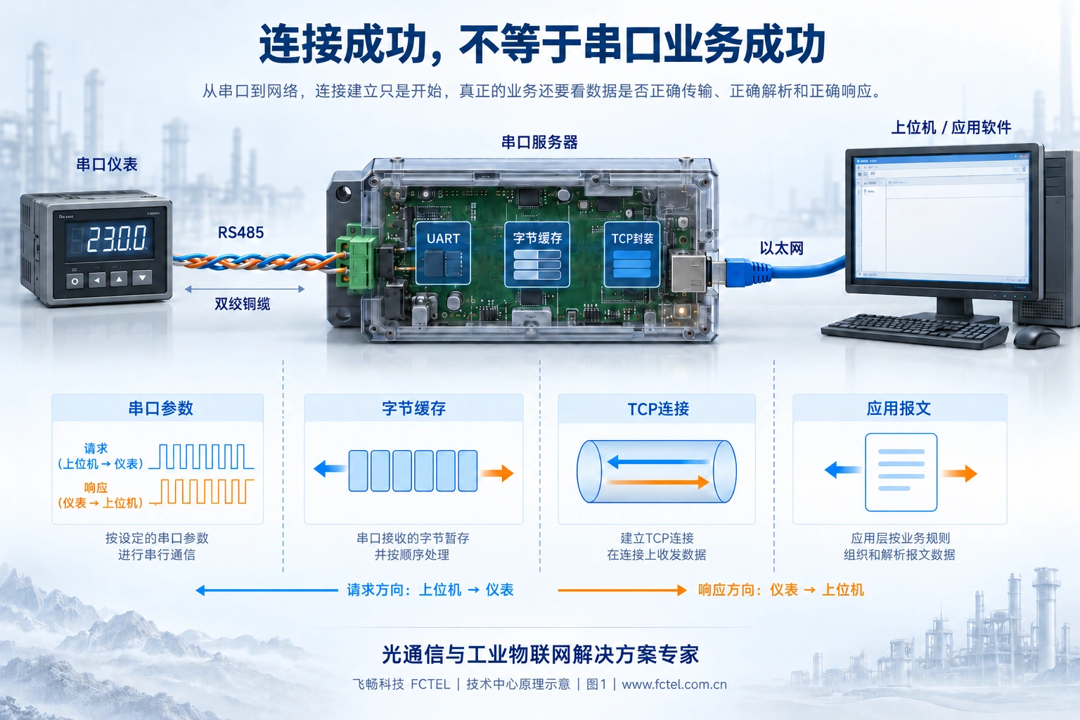 串口字节经过UART与缓存封装进入TCP连接，上位机还需正确处理应用报文的示意