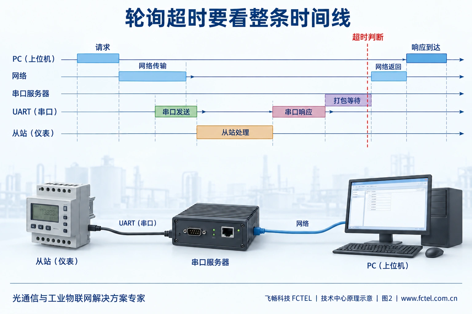 请求、串口发送、终端处理和打包等待累积，使响应晚于上位机超时判断的时间线