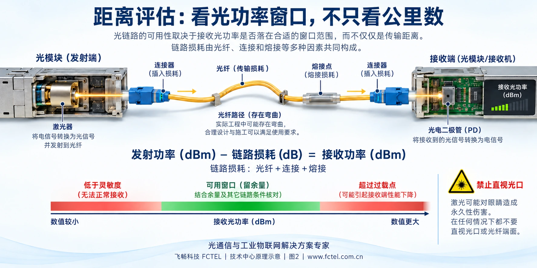 光从发射端经过光纤连接和熔接损耗到接收端,接收功率须位于灵敏度与过载点之间