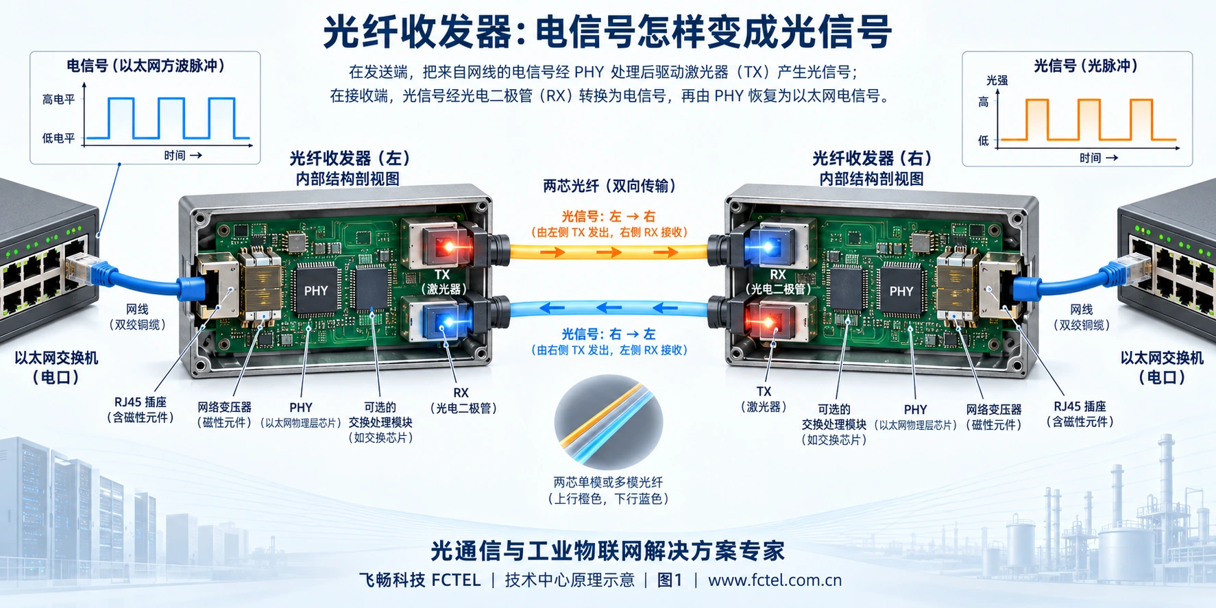 以太网光纤收发器电口物理层、光发送与光接收及双向通道原理
