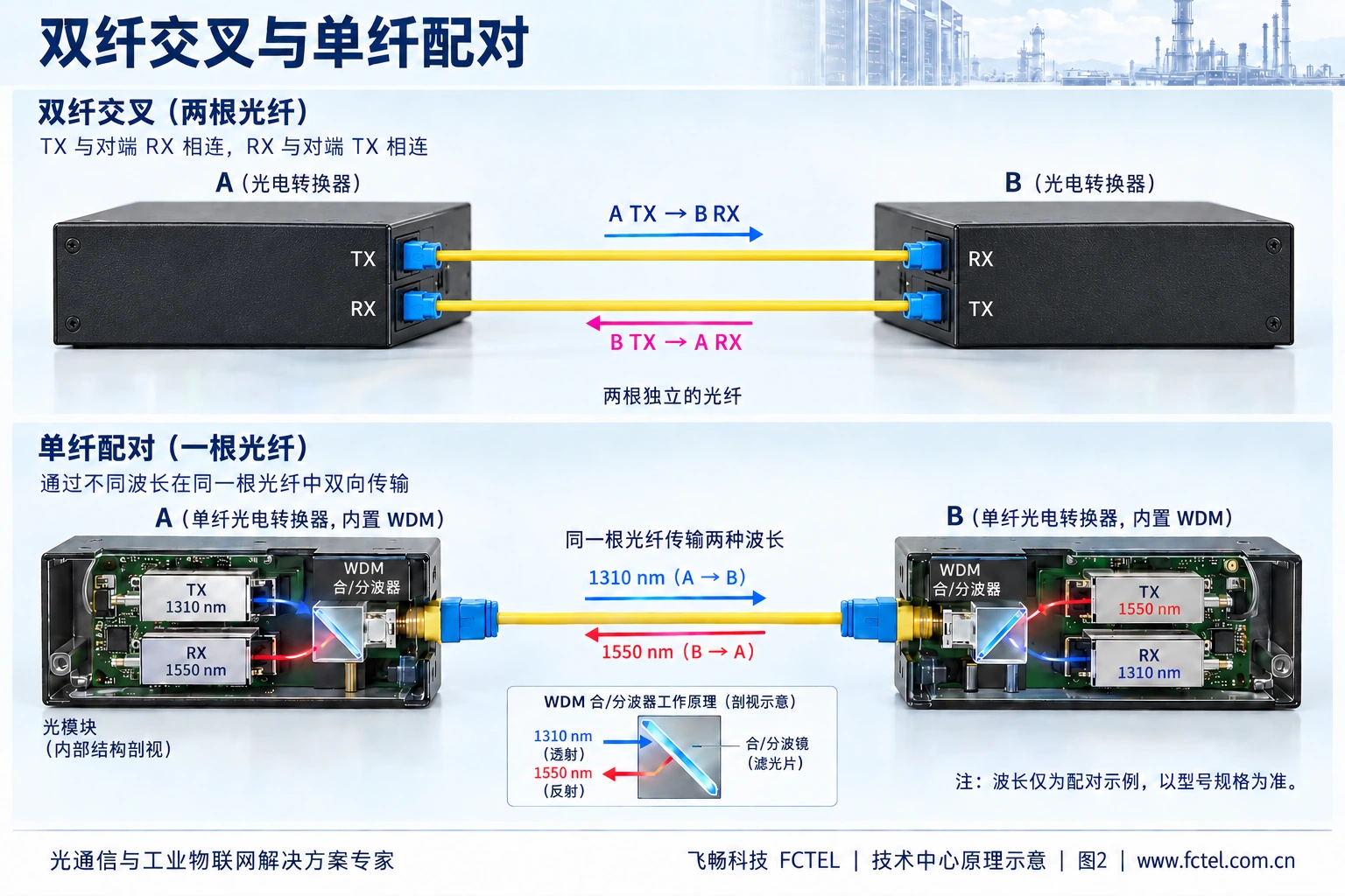 双纤TX到RX交叉连接与单纤BiDi互补波长配对