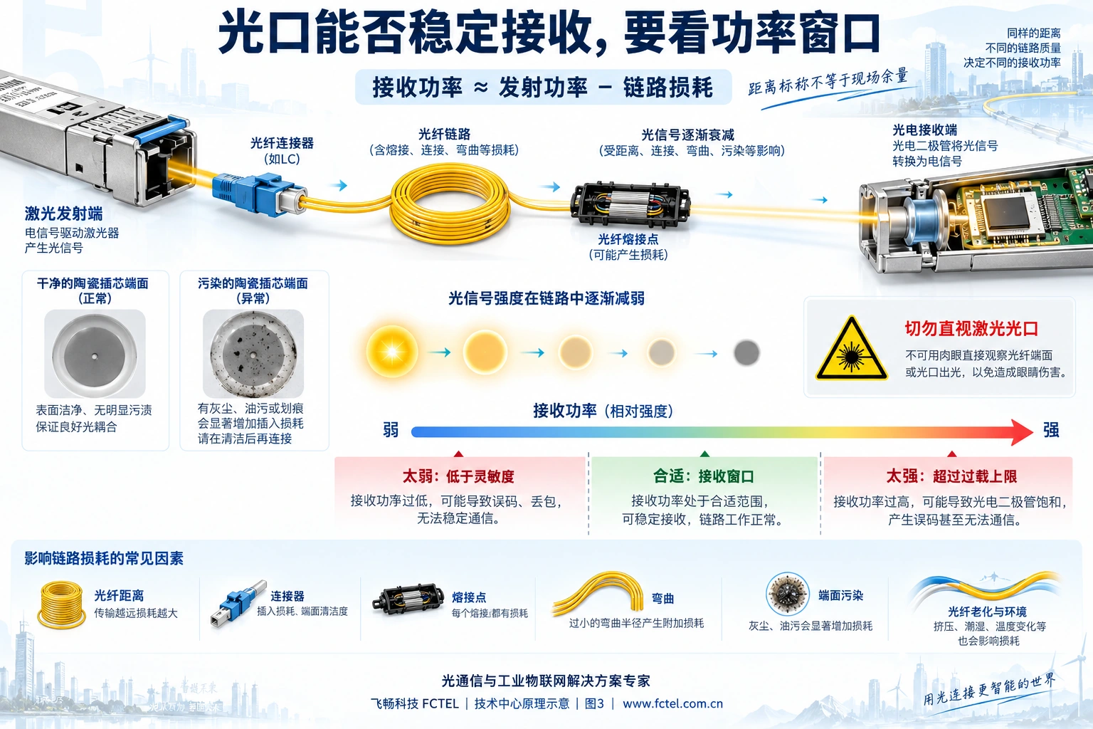光纤与接头损耗及接收灵敏度到过载上限的接收功率窗口