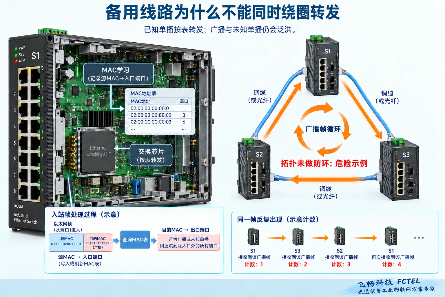 交换芯片学习源MAC并查目的MAC转发,未受控三交换机环路导致广播重复的机制