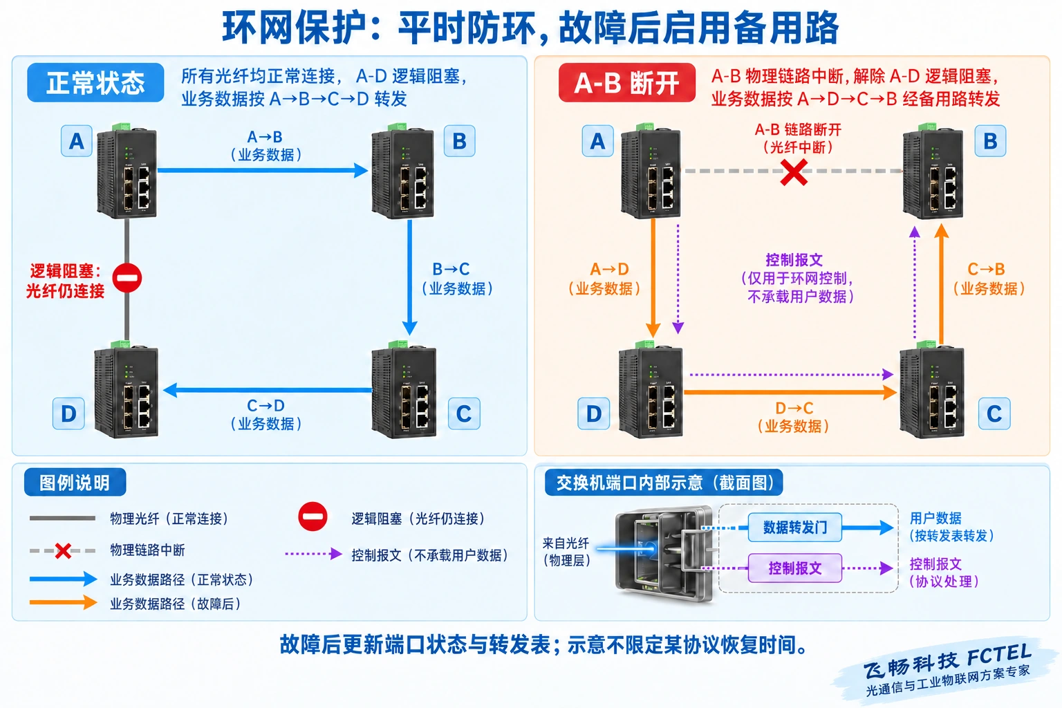 同一四交换机环网在正常逻辑阻塞和断纤释放备用路径后的转发关系