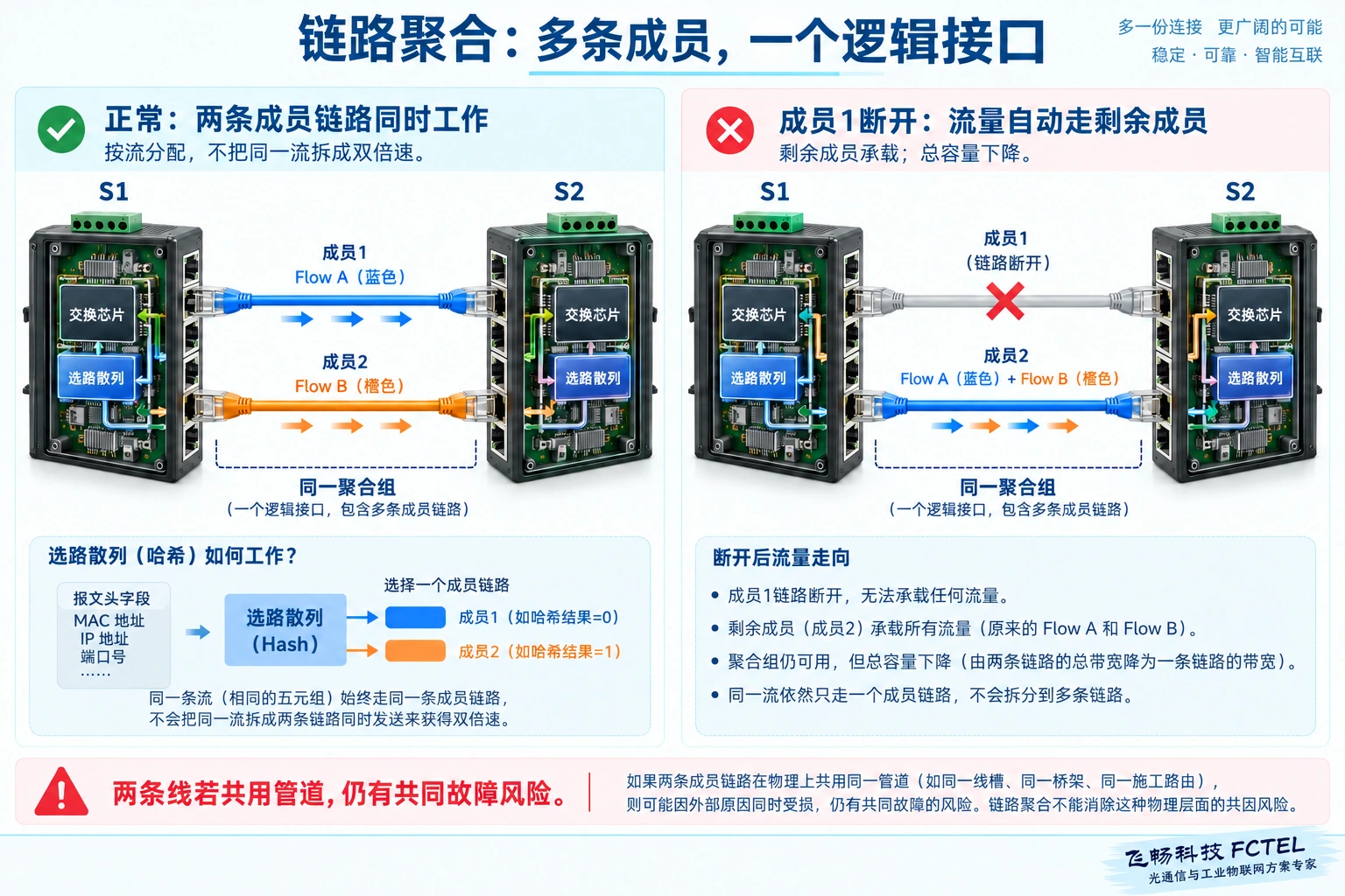 两条聚合成员按数据流分配,单成员断开后流量转移到剩余成员且容量下降