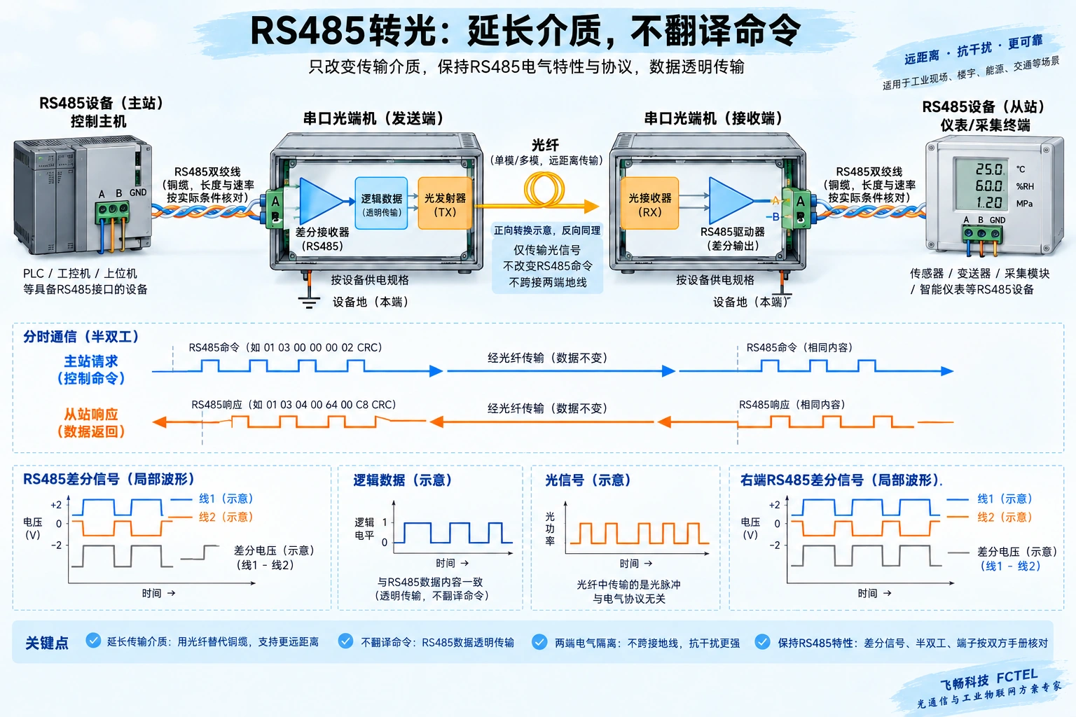 RS485差分接收器转换逻辑数据后发光，对端恢复并重新驱动电总线