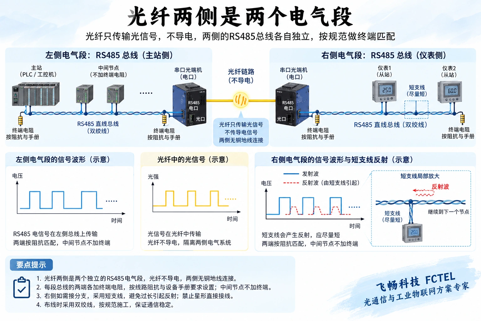 光纤两侧分别为直线RS485电总线，各电气段独立考虑终端与短支线