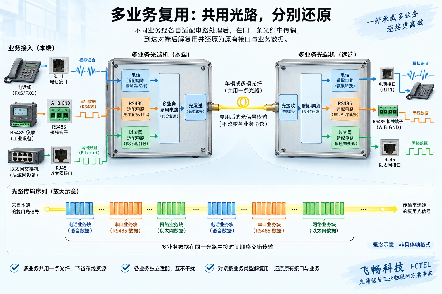 电话串口网络通过各自适配电路复用到光路，对端解复用恢复对应接口