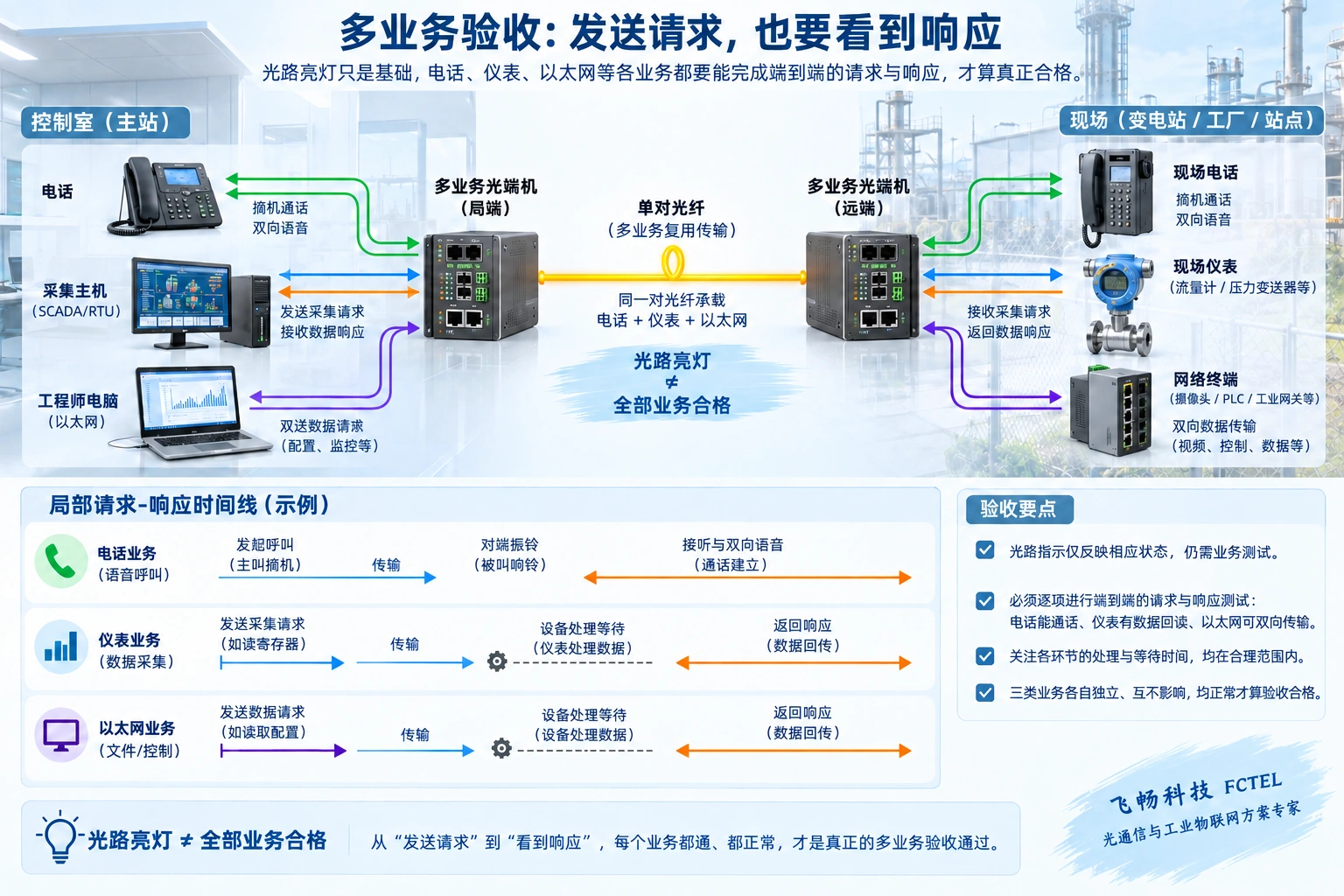 多业务设备分别验证电话双向通信、仪表请求响应和网络双向传输