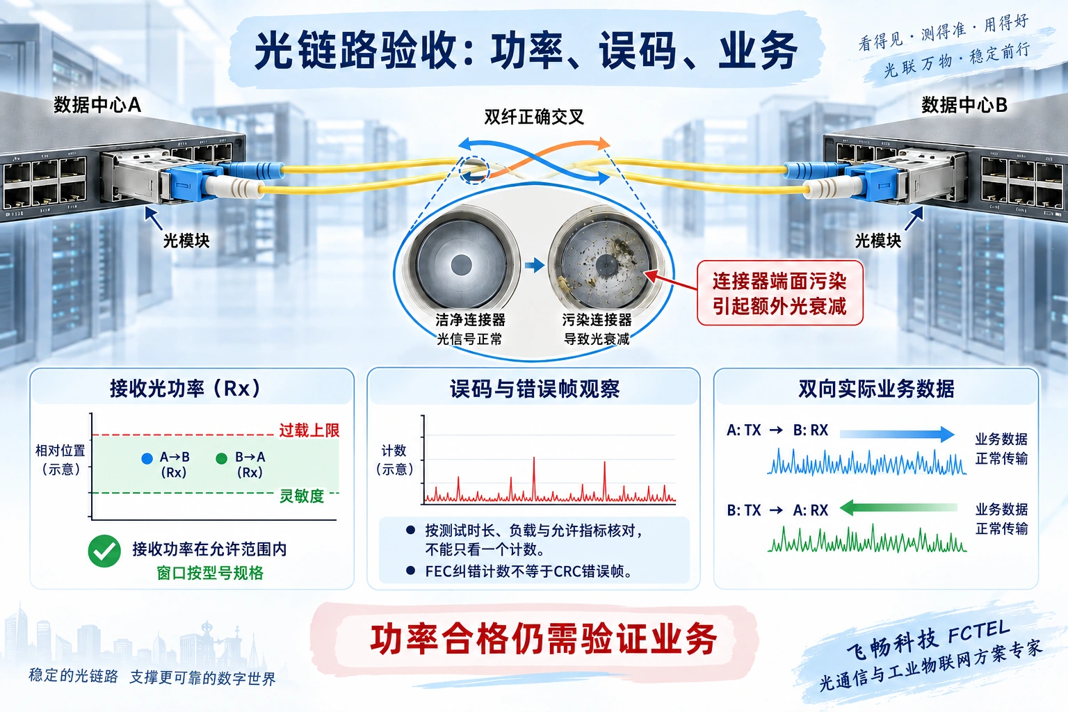 数据中心光链路同时核对接收功率窗口、错误帧与双向业务数据