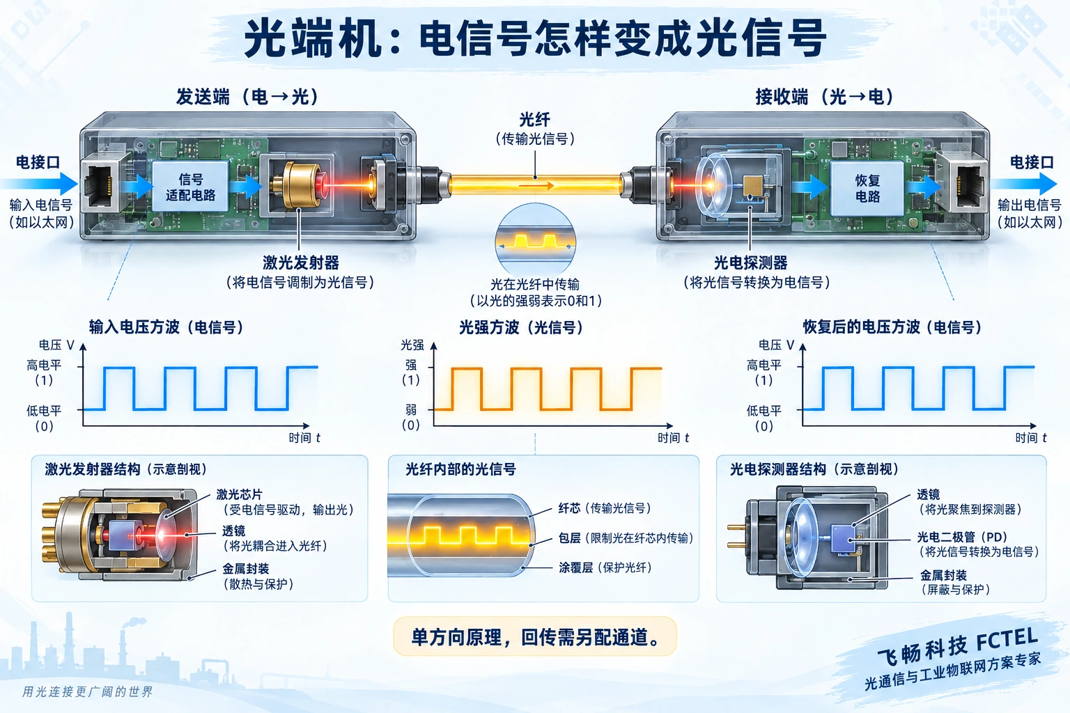 电接口经过适配与光发射器进入光纤,接收端探测并恢复电信号