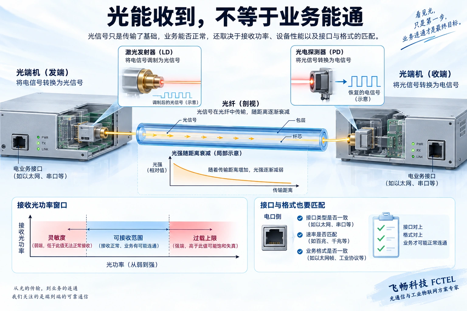 光纤衰耗与接收功率允许窗口,以及独立的电业务匹配要求