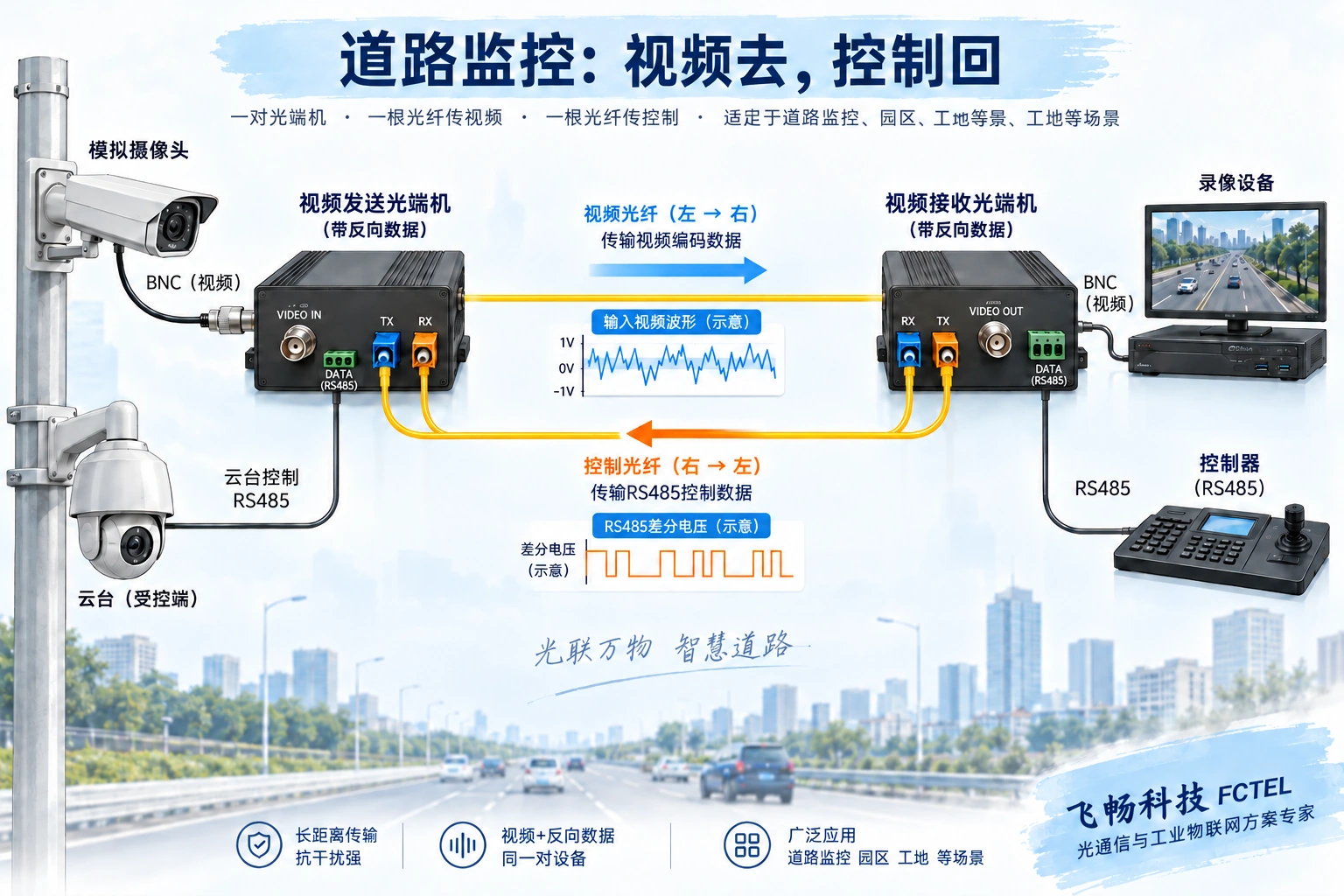 模拟监控视频向控制室传输,云台RS485控制命令反向返回