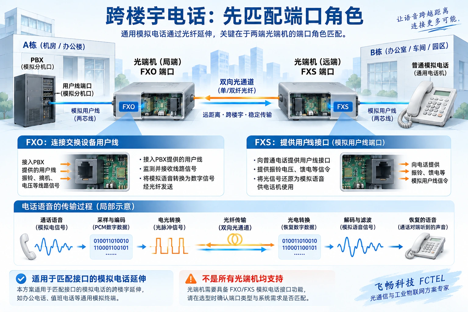 电话交换设备用户线连接FXO,光纤另一端FXS连接模拟电话