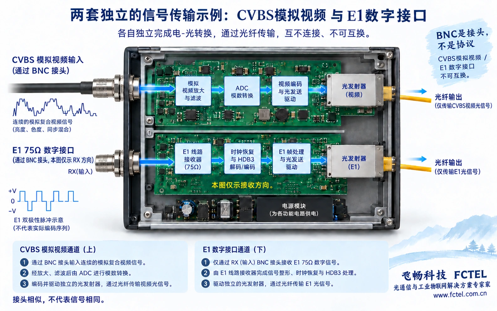 BNC接口中的模拟视频与E1数字信号采用不同电气处理，不可互换