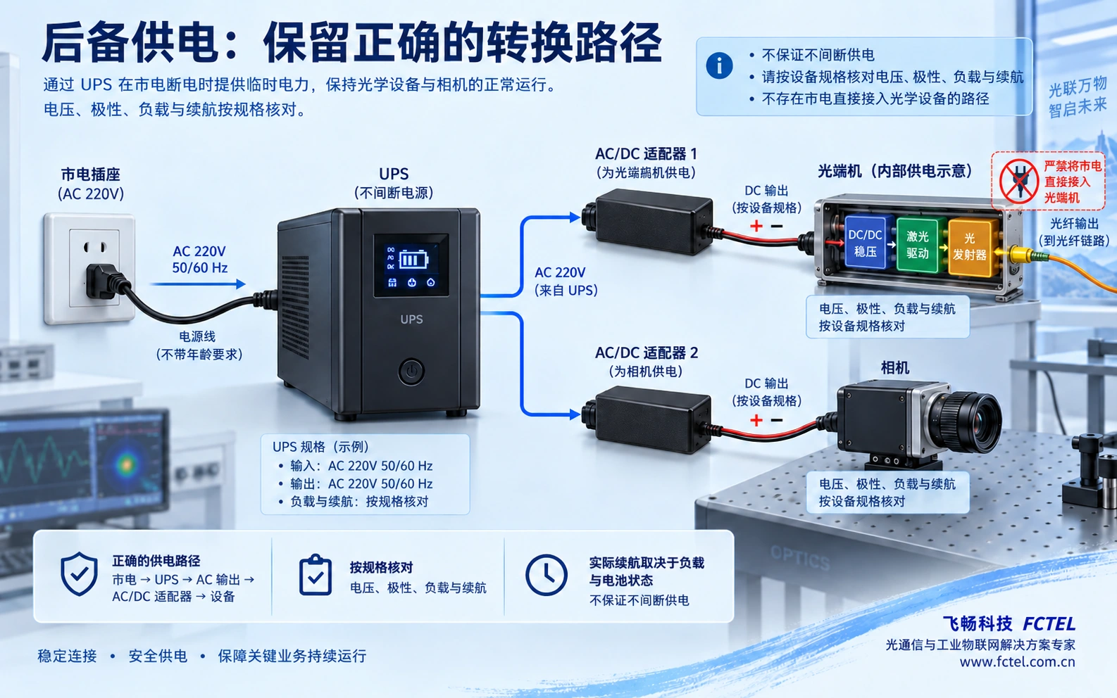 UPS经兼容电源适配器为光端机供电，业务源也要独立保持供电