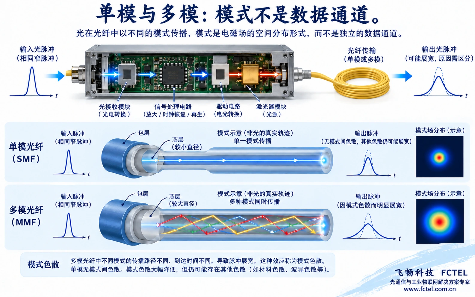 单模与多模纤芯中的传播模式和脉冲展宽示意