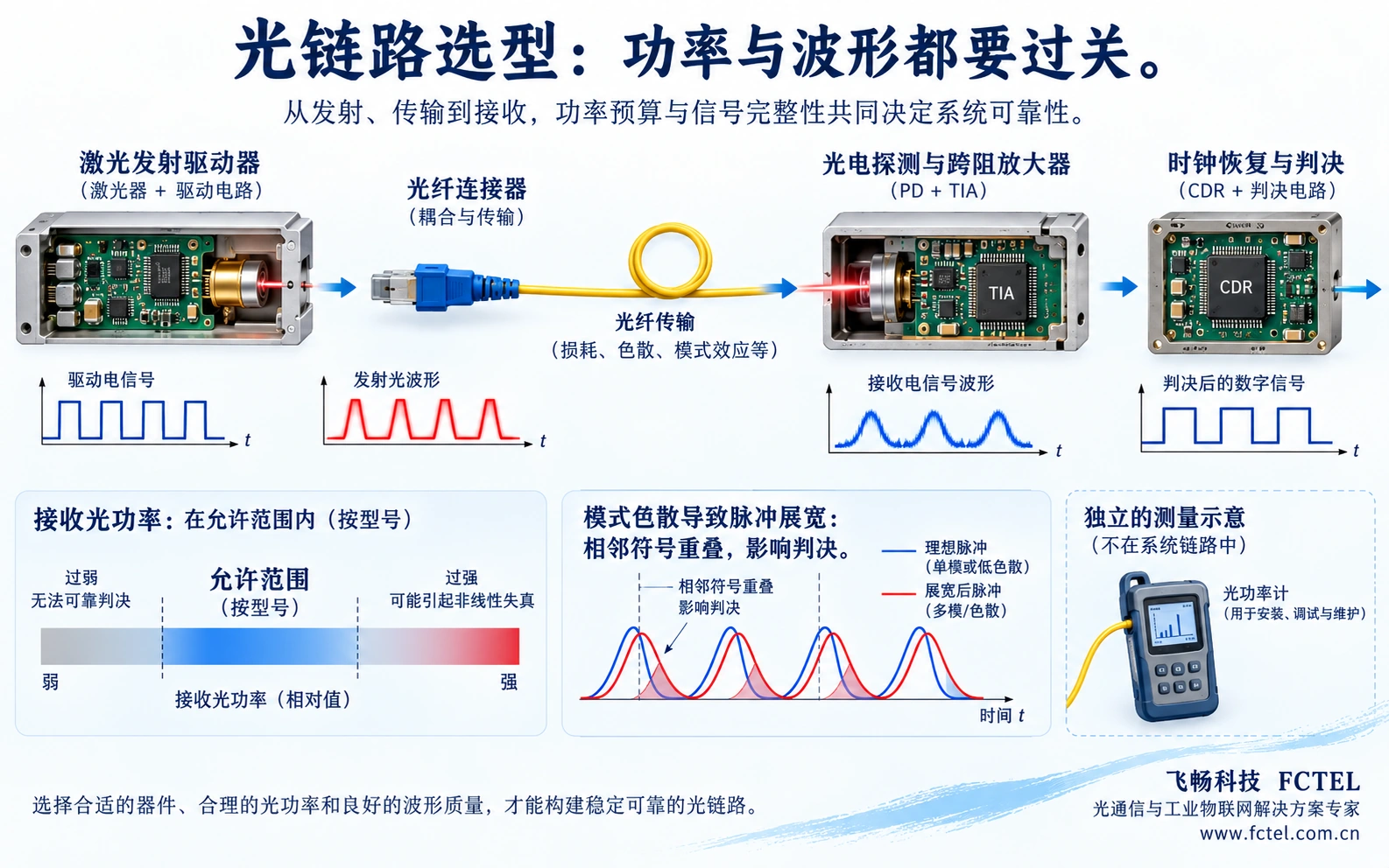 光功率允许范围与接收波形时序分别检查的机制图