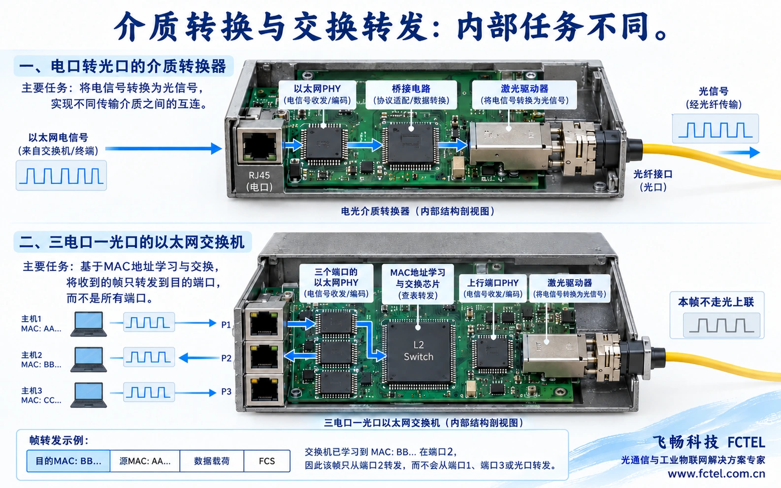 图1:一电一光介质转换与多端口交换的内部任务不同。图中的已知单播路径不代表广播或未知目的地址处理。