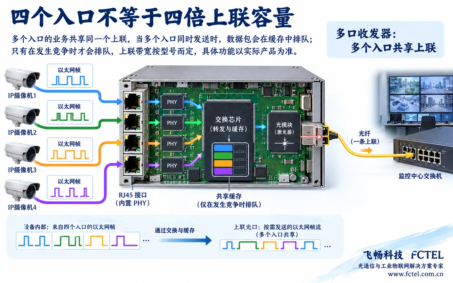 图2:多个接入口可能共享一个上联,缓存与转发条件按型号。图示不承诺所有通道同时无损满速。