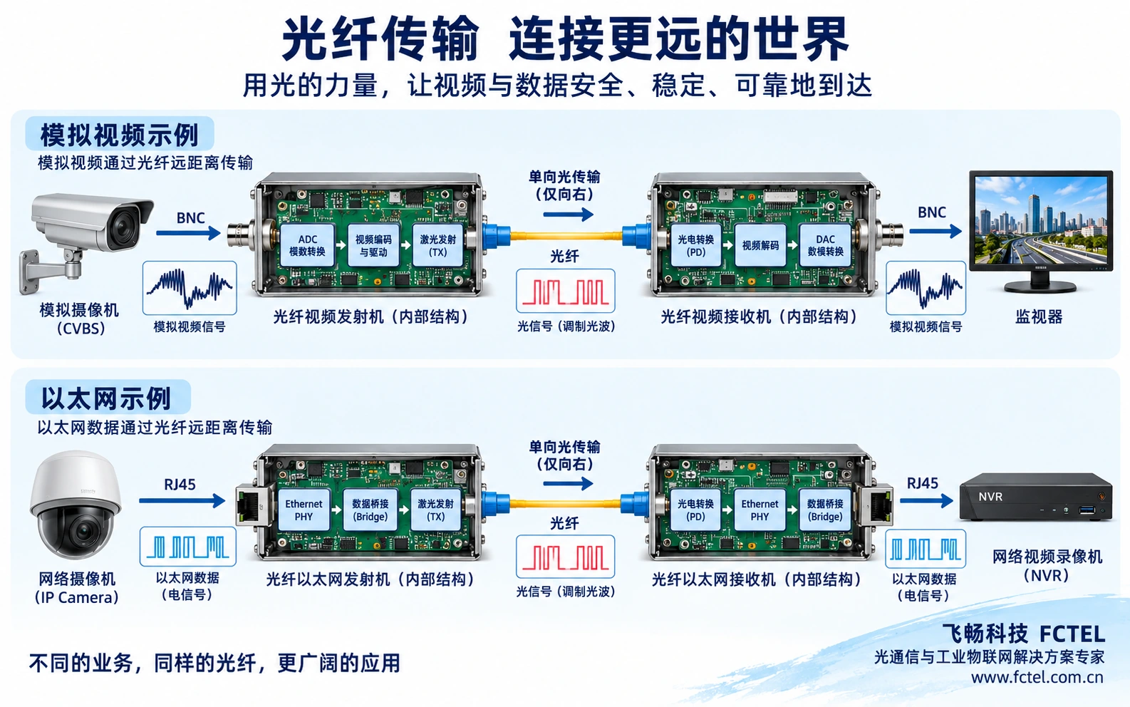 模拟视频专用光端机与以太网收发器两条独立信号链
