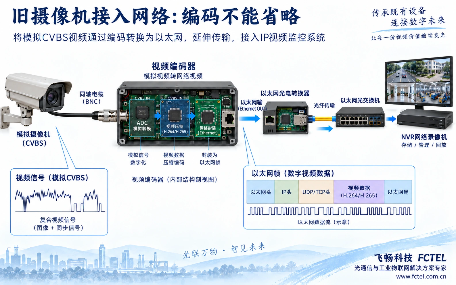 模拟摄像机经视频编码器形成以太网帧后再走光纤网络