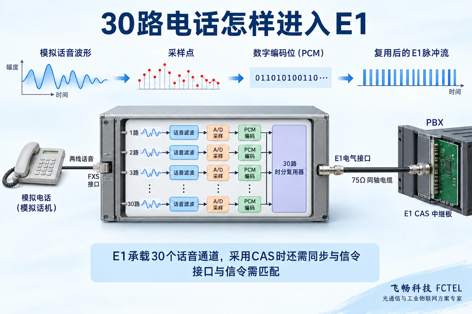 图1：30路PCM电话可以经E1数字接口接入传输系统，E1电口不能用光纤直接接线。