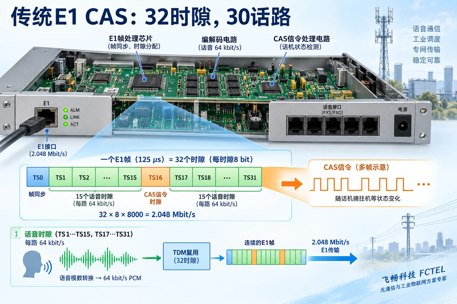 图2：传统E1 CAS配置中，TS0及TS16不是话音时隙；32个时隙通常承载30路话音。