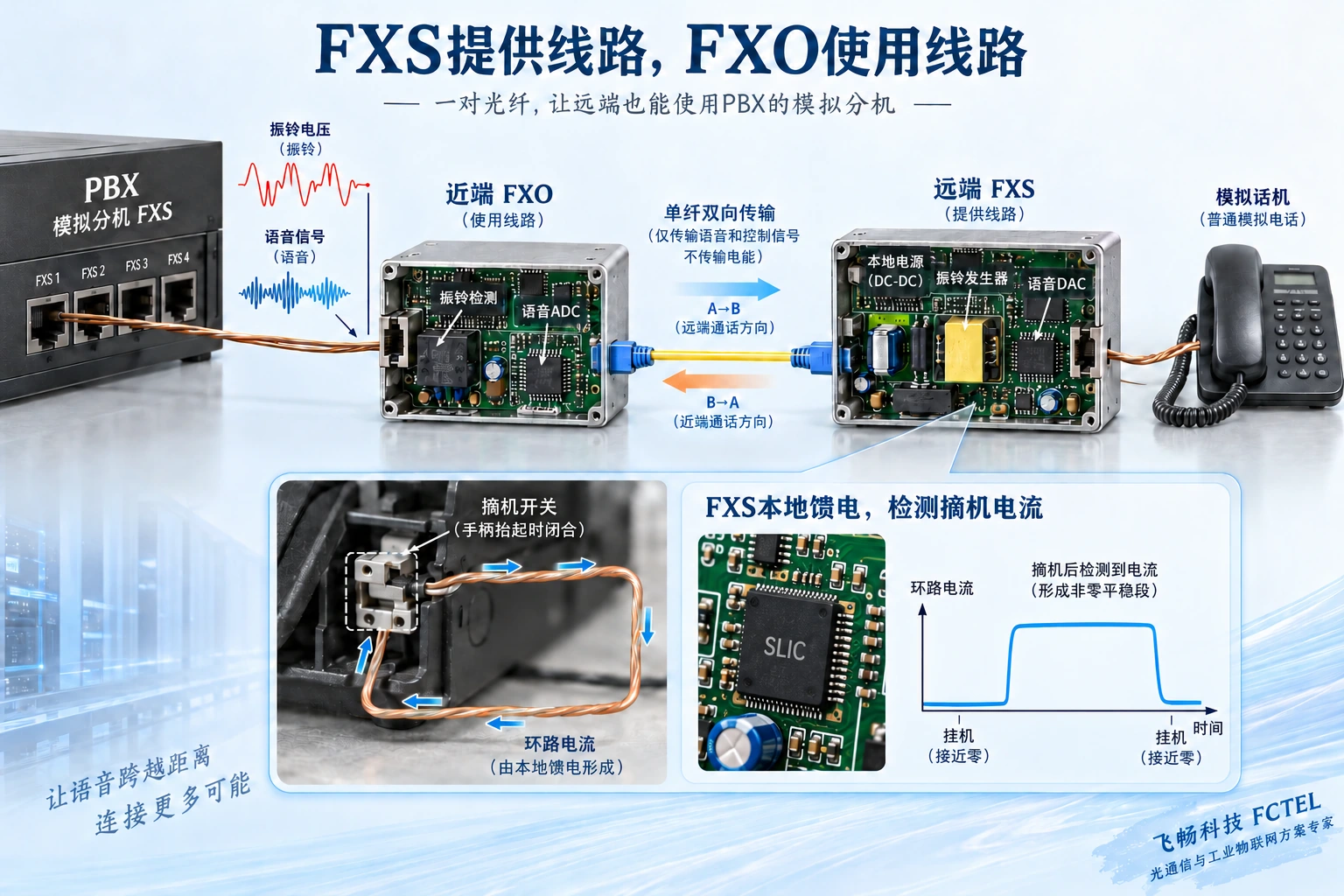 图1:FXS与FXO是电话业务角色;光纤传送语音和呼叫状态,远端线路使用本地电源。