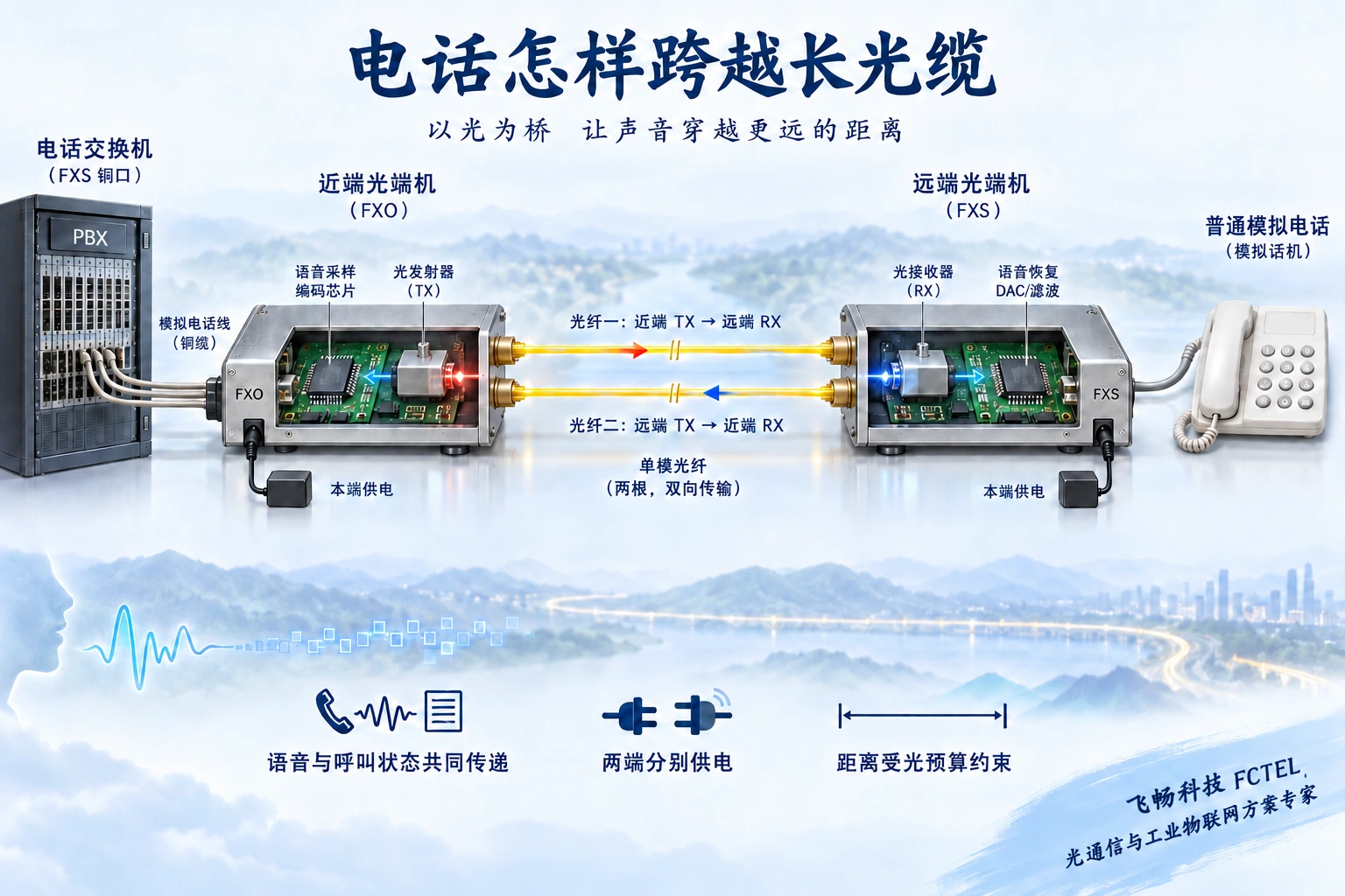 模拟分机经电话光端机编码后沿两根反向光纤传输,在远端恢复电话接口