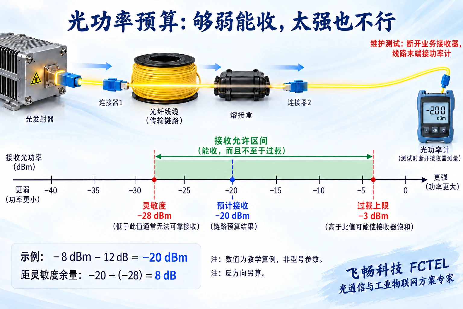 光信号经过光缆熔接点与连接器产生损耗,接收功率必须位于灵敏度和过载上限之间