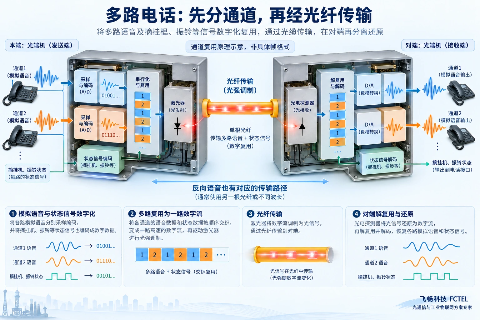 两路模拟语音采样编码后复用进入光纤,接收端分通道恢复,同时处理呼叫状态